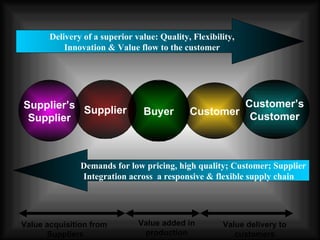Customer’s Customer Customer Buyer Delivery of a superior value: Quality, Flexibility, Innovation & Value flow to the customer Demands for low pricing, high quality; Customer; Supplier Integration across  a responsive & flexible supply chain Supplier Supplier’s Supplier Value acquisition from  Suppliers Value added in production Value delivery to customers 