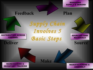 Supply Chain Involves 5 Basic Steps  Plan Deliver Feedback Source Make SOURCING RAW MATERIALS MANAGING  SUPPLY & DEMAND WAREHOUSING &  INVENTORY TRACKING DISTRIBUTION ACROSS CHANNEL MANUFACTURING &  ASSEMBLY 
