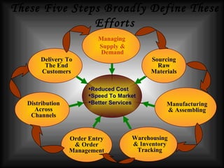 These Five Steps Broadly Define These Efforts Delivery To The End Customers Distribution Across Channels Order Entry & Order Management Warehousing & Inventory Tracking Manufacturing  & Assembling  Sourcing Raw Materials Managing  Supply & Demand Reduced Cost Speed To Market Better Services 