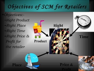Objectives of SCM for Retailers Objectives:-  R ight Product  Right Place  Right Time Right Price &  Profit for the retailer Product Time Price  & Profit Place R ight 