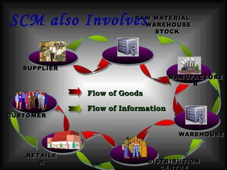 SUPPLIER Flow of Goods Flow of Information SCM also Involves RAW MATERIAL  WAREHOUSE STOCK MANUFACTURER WAREHOUSE DISTRIBUTION CENTRE RETAILER CUSTOMER 