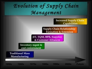 Evolution of Supply Chain Management Traditional Mass Manufacturing Inventory mgmt & cost containment 1950s  1960s  1970s  1980s  1990s  2000s  Future JIT, TQM, BPR, Supplier & Customer Alliances Supply Chain Relationship  Formation & Extension Increased Supply Chain  Capabilities 