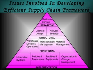 Issues Involved In Developing Efficient Supply Chain Framework Warehouse Design & Operations STRATEGIC Customer Service Network Strategy STRUCTURAL Channel Design Transportation Management Materials Management Information Systems Policies & Procedures Facilities & Equipments Organization & Change Management FUNCTIONAL IMPLEMENTATION 