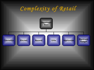 Complexity of Retail Department Store Cosmetics Kitchen Apparel Gifts Appliances Electronic Gadget 