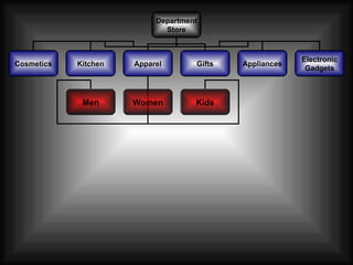 Department Store Cosmetics Kitchen Apparel Gifts Appliances Electronic Gadgets Men Women Kids 