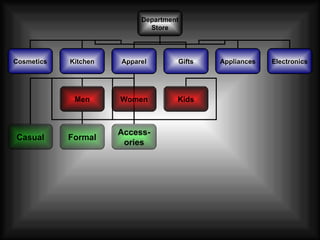 Department Store Cosmetics Kitchen Apparel Gifts Appliances Electronics Men Women Kids Casual Formal Access- ories 