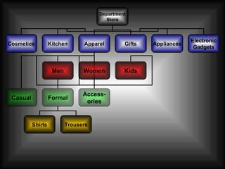 Department Store Cosmetics Kitchen Apparel Gifts Appliances Electronic Gadgets Men Women Kids Casual Formal Access-ories Shirts Trousers 