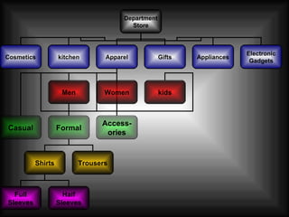 Department Store Cosmetics kitchen Apparel Gifts Appliances Electronic Gadgets Men Women kids Casual Formal Access-ories Shirts Trousers Full Sleeves Half Sleeves 