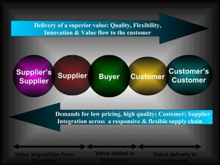 Customer’s Customer Customer Buyer Delivery of a superior value: Quality, Flexibility, Innovation & Value flow to the cust...