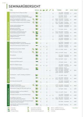[ 10 ]
SEMINARÜBERSICHT
TITEL NIVEAU TERMIN ORT SEITE PREIS*
INTERNEKOMMUNIKATION(IK)
Den Change-Prozess erfolgreich treiben
• •
13.11.2015
29.04.2016
Düsseldorf
Düsseldorf 21 475 €
Interne Kommunikation im Schleudergang–
Management Summary der wichtigsten Grundlagen • •
30.11.2015
06.06.2016
Berlin
Berlin 21 475€
Interne Kommunikation im Überblick:
Grundlagen, Strategien und Konzepte (1.Modul) • •
08.10.–10.10.2015
10.03.–12.03.2016
Frankfurt
Düsseldorf 22 890€
Interne Kommunikationsinstrumente (2.Modul)
• •
05.11.–07.11.2015
14.04.–16.04.2016
Frankfurt
Düsseldorf 22 890€
Intranet und Social Media in der
Internen Kommunikation • •
13.11.2015
29.04.2016
Düsseldorf
Düsseldorf 23 475€
Mitarbeiterzeitschriften:
Nur die Champions League zählt • • 01.12.2015 Berlin 23 475€
Schnittstellen und Erfolgskontrolle der
Internen Kommunikation (3.Modul) • •
03.12.–05.12.2015
19.05.–21.05.2016
Frankfurt
Düsseldorf 24 890€
Social Intranet mit SharePoint 2013
erfolgreich umsetzen • •
13.11.2015
29.04.2016
Düsseldorf
Düsseldorf 24 475€
Unternehmenskultur pur
• •
13.11.2015
29.04.2016
Düsseldorf
Düsseldorf 25 475€
PUBLICRELATIONS(PR)
Agenda Setting erfolgreich umsetzen:
Strategisches Themen- und Issues Management • •
04.12.2015
30.05.2016
Düsseldorf
Düsseldorf 27 475€
Krisen-PR–Kontroversen, Konﬂikte, Krisen
• • •
18.11.2015
30.05.2016
Frankfurt
Frankfurt 27 475€
Marketing im Tourismus (2. Modul)
• • 19.11.–21.11.2015 Berlin 28 890 €
PR im Tourismus (1. Modul)
• • • 08.10.–10.10.2015 Berlin 28 890 €
PR und Recht
• •
27.11.2015
29.04.2016
Düsseldorf
Düsseldorf
29 475€
Professionelle PR-Konzepte I
• • 07.12.–08.12.2015 Berlin 29 950€
Professionelle PR-Konzepte II
• • 09.12.2015 Berlin 30 490€
Rhetorik im Medienumgang
• • •
18.11.2015
25.04.2016
Frankfurt
Düsseldorf 30 475€
Schreibtraining für PR-Proﬁs –
Journalistisches Schreiben in Unternehmen
• •
28.09.–29.09.2015
22.10.–23.10.2015
30.11.–01.12.2015
14.04.–15.04.2016
06.06.–07.06.2016
Berlin
Düsseldorf
München
Düsseldorf
München
31 890€
Schriftverkehr – modern, lebendig, verständlich
• 27.11.2015 Berlin 31 475€
Storytelling
• • • • •
19.11.–20.11.2015
09.06.–10.06.2016
München
München 32 890€
Vertriebsunterstützende PR
• •
13.11.2015
09.05.2016
Düsseldorf
Düsseldorf 32 475€
ONLINEKOMMUNIKATION(OK)
Erfolgreiche Social Media
Strategien und Konzepte (1.Modul) • •
22.10.–24.10.2015
14.04.–16.04.2016
Düsseldorf
Düsseldorf
34 900 €
Geheimwissen Google? Ein SEO Insider packt aus
• • 24.11.2015 Berlin 34 475€
Onlinekommunikation und Social Media im
Tourismus (3. Modul) • • 10.12.–12.12.2015 Berlin 35 890 €
Schreiben für externe und interne Onlinemedien
• • •
27.11.2015
29.04.2016
Düsseldorf
Düsseldorf 35 475€
Social Media in der Praxis
und die optimale Nutzung (2.Modul) • • •
26.11.–28.11.2015
19.05.–21.05.2016
Düsseldorf
Düsseldorf
36 900€
Suchmaschinen-Optimierung: Das fehlende Bindeglied
integrierter Content-Strategien? • • 06.11.2015 Düsseldorf 36 475€
Unternehmens- und Krisenkommunikation
in der digitalen Ära • • 04.12.2015 München 37 475€
*ohne MwSt.Einsteiger
Mittelstufe
Fortgeschrittene
Interne Kommunikation
Teil eines Intensivkurses
Kommunikationsmanagement
Medien- und Rhetoriktraining
Presse- und Öffentlichkeitsarbeit
Schreiben
 