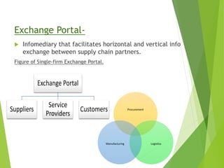 Exchange Portal-
 Infomediary that facilitates horizontal and vertical info
exchange between supply chain partners.
Figure of Single-firm Exchange Portal.
Procurement
LogisticsManufacturing
 