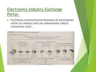 Electronics Industry Exchange
Portal-
 Facilitates communication between all participants
within an industry and can substantially reduce
transaction costs .
 