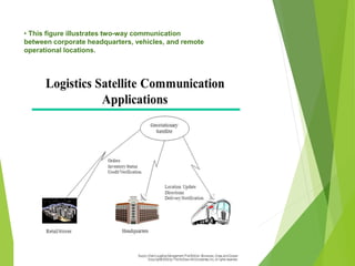 • This figure illustrates two-way communication
between corporate headquarters, vehicles, and remote
operational locations.
 