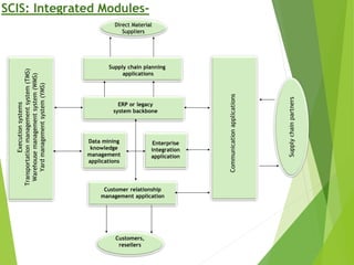 Direct Material
Suppliers
Supply chain planning
applications
ERP or legacy
system backbone
Data mining
knowledge
management
applications
Enterprise
integration
application
Customer relationship
management application
Customers,
resellers
Communicationapplications
Supplychainpartners
Executionsystems
Transportationmanagementsystem(TMS)
Warehousemanagementsystem(WMS)
Yardmanagementsystem(YMS)
SCIS: Integrated Modules-
 