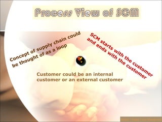 Module 1:Supply Chain Management Concept of supply chain could be thought of as a loop   SCM starts with the customer and ends with the customer Customer could be an internal customer or an external customer   