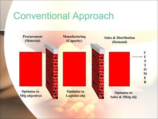 Conventional   Approach Sales & Distribution (Demand) Manufacturing (Capacity) Procurement (Material) C U S T O M E R Optimize to  Mfg objectives Optimize to Logistics obj Optimize to Sales & Mktg obj 