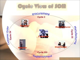 Module 1:Supply Chain Management Cycle I Cycle II Cycle III Cycle IV Customer Distributor Manufacturer Supplier Retailer Procurement Customer Order Manufacturing Replenishment 