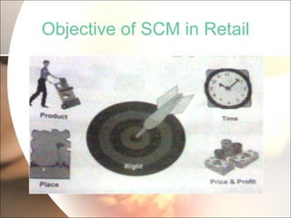 Objective of SCM in Retail 