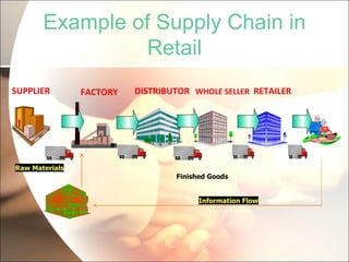 Example of Supply Chain in Retail Information Flow Raw Materials RETAILER FACTORY DISTRIBUTOR WHOLE SELLER SUPPLIER Finished   Goods 