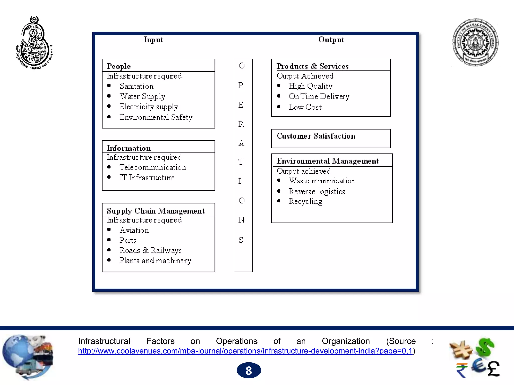 Infrastructural   Factors     on     Operations      of    an     Organization      (Source    :
http://www.coolavenues.com/mba-journal/operations/infrastructure-development-india?page=0,1)

                                             8
 