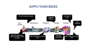 SUPPLY CHAIN ISSUES
Tier 1
Supplier
Manufacturer Distributor Retailer Customer
Inefficient
logistics
High
stockouts
Ineffective
promotions
Frequent Supply shortages
High landed costs to the
shelf
High inventories through the
chain
Low order fill
rates
Glitch-Wrong Material,
Machine is Down – effect
snowballs
 
