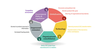 Economic and political risk
Shorter product life cycle
Blurring of organizational boundaries
Internal process & SC transformation
Transformation of the dynamics
of the marketplace
Shift of SC power from
manufacturers to retailers
Access to product sources &
information
Increased buying power
Competitive
environment
 