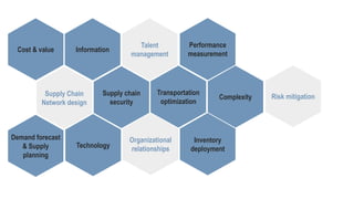 Cost & value
Complexity
Information
Supply Chain
Network design
Organizational
relationships
Inventory
deployment
Performance
measurement
Technology
Transportation
optimization
Supply chain
security
Talent
management
Risk mitigation
Demand forecast
& Supply
planning
 