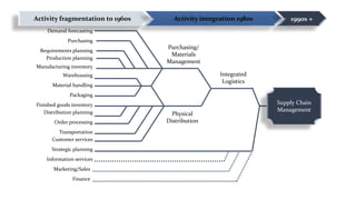 Demand forecasting
Purchasing
Requirements planning
Production planning
Manufacturing inventory
Warehousing
Material handling
Packaging
Finished goods inventory
Distribution planning
Order processing
Transportation
Customer services
Strategic planning
Information services
Marketing/Sales
Finance
Activity fragmentation to 1960s Activity integration 1980s 1990s +
Purchasing/
Materials
Management
Physical
Distribution
Integrated
Logistics
Supply Chain
Management
 