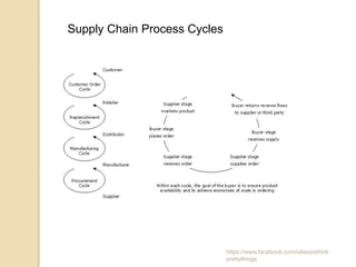 Supply Chain Process Cycles




                              https://www.facebook.com/ialwaysthink
                              prettythings
 