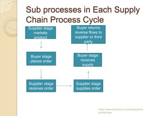 Sub processes in Each Supply
Chain Process Cycle
Supplier stage    Buyer returns
  markets        reverse flows to
   product       supplier or third
                      party


 Buyer stage      Buyer stage
 places order      receives
                    supply



Supplier stage   Supplier stage
receives order   supplies order




                                https://www.facebook.com/ialwaysthink
                                prettythings
 