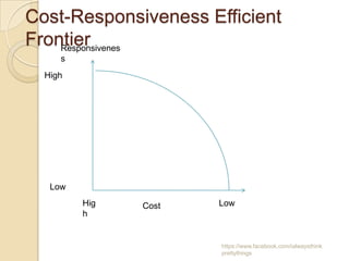 Cost-Responsiveness Efficient
Frontier
    Responsivenes
     s
  High




   Low
         Hig   Cost   Low
         h


                      https://www.facebook.com/ialwaysthink
                      prettythings
 