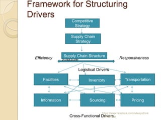 Framework for Structuring
Drivers
                        Competitive
                         Strategy

                       Supply Chain
                         Strategy


                   Supply Chain Structure
                    Supply Chain
  Efficiency       Structure                           Responsiveness

                           Logistical Drivers

      Facilities                 Inventory                  Transportation




     Information                  Sourcing                       Pricing


                                          https://www.facebook.com/ialwaysthink
                      Cross-Functional Drivers
                                       prettythings
 