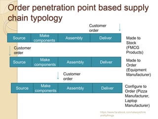 Order penetration point based supply
chain typology
                                     Customer
                                     order
               Make
 Source                   Assembly       Deliver               Made to
            components
                                                               Stock
 Customer                                                      (FMCG
 order                                                         Products)
               Make                                            Made to
 Source                   Assembly        Deliver
            components                                         Order
                                                               (Equipment
                         Customer                              Manufacturer)
                         order
               Make                                           Configure to
  Source                  Assembly        Deliver
            components                                        Order (Pizza
                                                              Manufacturer,
                                                              Laptop
                                                              Manufacturer)
                                          https://www.facebook.com/ialwaysthink
                                          prettythings
 