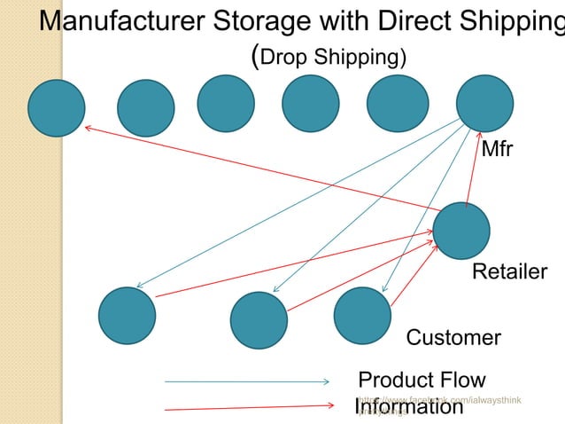 Supply Chain Management, Designing the Supply Chain Network | PPTX