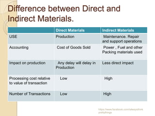 Supply Chain Management, Sourcing Pricing and Procurement Process 