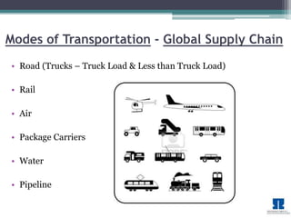 Modes of Transportation - Global Supply Chain 
• Road (Trucks – Truck Load & Less than Truck Load) 
• Rail 
• Air 
• Package Carriers 
• Water 
• Pipeline 
 