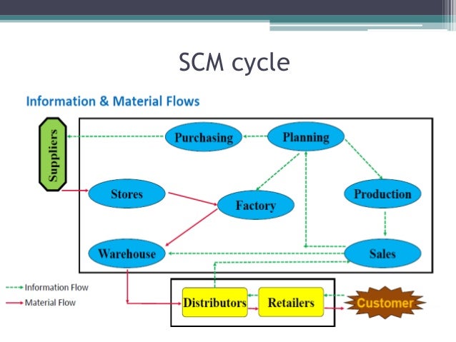 Scm ppt