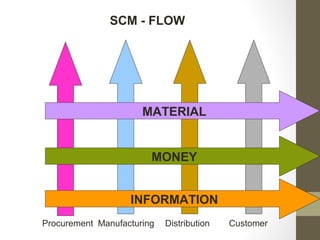 Scm Learning Flowchart Supply Chain - Redefined | PPT