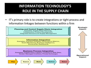 INFORMATION TECHNOLOGY’S  ROLE IN THE SUPPLY CHAIN IT’s primary role is to create integrations or tight process and information linkages between functions within a firm 
