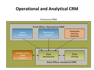 Operational and Analytical CRM 