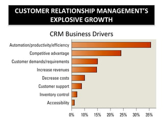 CUSTOMER RELATIONSHIP MANAGEMENT’S EXPLOSIVE GROWTH CRM Business Drivers 