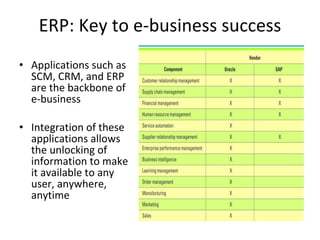 ERP: Key to e-business success Applications such as SCM, CRM, and ERP are the backbone of e-business Integration of these applications allows the unlocking of information to make it available to any user, anywhere, anytime 