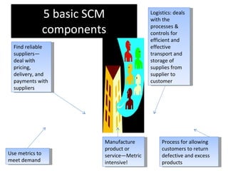 5 basic SCM components Use metrics to meet demand Find reliable suppliers—deal with pricing, delivery, and payments with suppliers Manufacture product or service—Metric intensive! Logistics: deals with the processes & controls for efficient and effective transport and storage of supplies from supplier to customer Process for allowing customers to return defective and excess products 