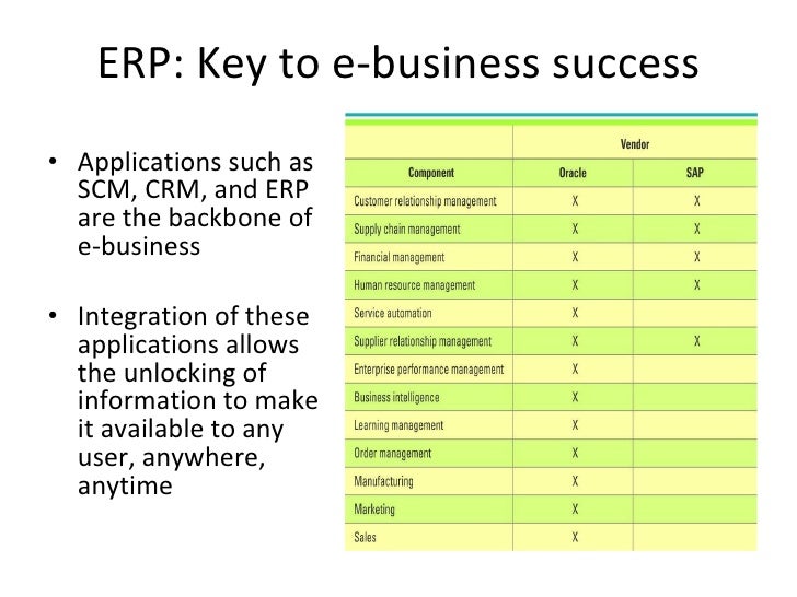 scm and erp software implementation at Learn why supply chain management technology helps manufacturers keep control over this critical component of their enterprise resource planning scm solutions. scm and erp software implementation at Learn why supply chain management technology helps manufacturers keep control over this critical component of their enterprise resource planning scm solutions.