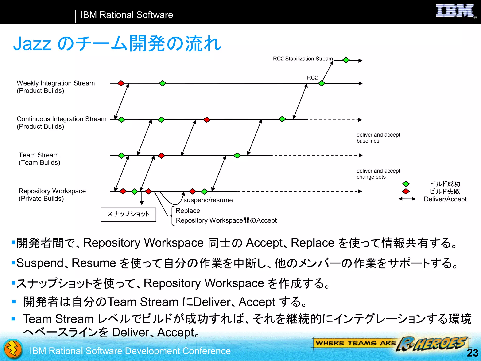 SCM with Rational Team Concert