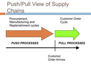 Push Pull Order Scm 03 decision phase of scm | PPTX