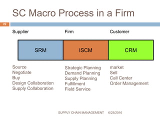 Scm 03 decision phase of scm | PPTX