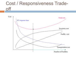 Cost / Responsiveness Trade-
off
 