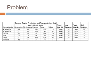 Problem
Fixed Low Fixed High
N. America S. America Europe Asia Africa Cost ($) Capacity Cost ($) Capacity
N. America 81 92 101 130 115 6000 10 9000 20
S. America 117 77 108 98 100 4500 10 6750 20
Europe 102 105 95 119 111 6500 10 9750 20
Asia 115 125 90 59 74 4100 10 6150 20
Africa 142 100 103 105 71 4000 10 6000 20
Demand 12 8 14 16 7
Demand Region Production and Transportation Cost
per 1,000,000 units
Supply Region
 