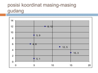 posisi koordinat masing-masing
gudang
5, 1
4, 6
8, 12
12, 5
5, 9
15, 3
0
2
4
6
8
10
12
14
0 5 10 15 20
 